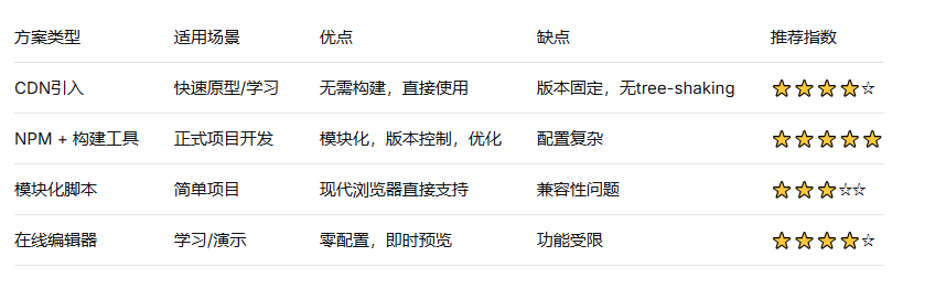 配置方案概览